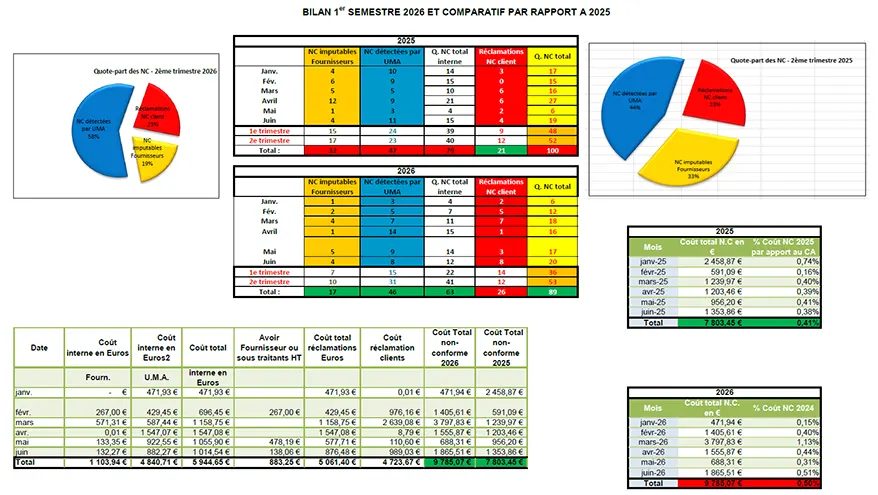 Graphiques du bilan qualité 2T 2026 d'UMA à Altkirch